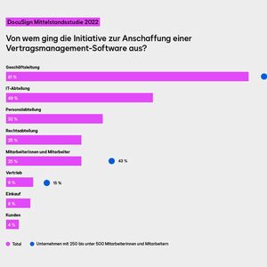 Treiber in der Prozessdigitalisierung ist die Geschäftsführung.(Bild:  Docu Sign)