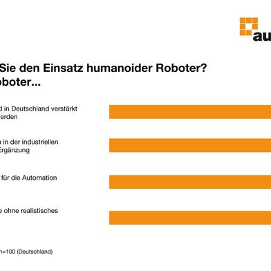 82 Prozent der 100 Fach- und Führungskräfte bewerten humanoide Roboter als Innovationstreiber der Zukunft. (Bild: Messe München)