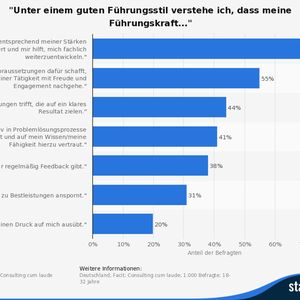(Facit; Horizont; Consulting cum laude; Statista)