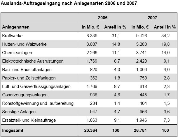 (Quelle: VDMA) (Archiv: Vogel Business Media)