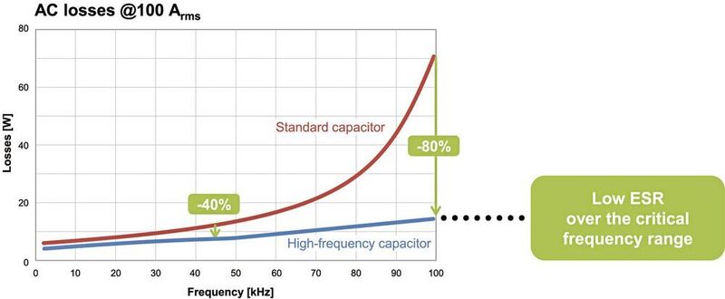 Bild 4: Bei den HF-Leistungskondensatoren ergibt sich bei hohen Frequenzen eine drastische Verringerung der Verlustleistung im Vergleich zu konventionellen Kondensatoren. (TDK Electronics)