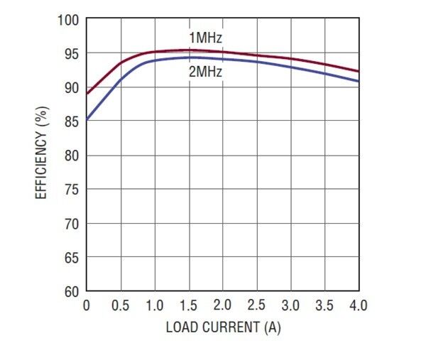 Typischer Wirkungsgradverlauf eines LT8614 bei 12 V Eingangs- und 5 V Ausgangsspannung (Bild: Linear Technology)