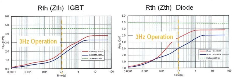 Bild 13: Vergleich der Wärmeimpedanz Gen2 (blau) gegen Gen1 (rot) – IGBT und Diode. (Bild: IRF)