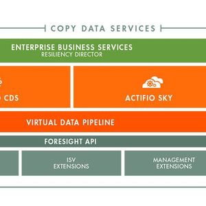 Actifios Plattform zur Virtualisierung von Datenkopien setzt sich aus verschiedenen Software- und Service-Komponenten zusammen, die alle auf Actifios Virtual Data Pipeline aufbauen.