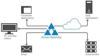 Das Active Directory steht im Zentrum vieler IT-Ressourcen. (Bild: Dell)