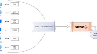 Noch immer werden viele Unternehmen durch die Komplexität in der digitalen Archivierung und Langzeitspeicherung abgeschreckt. Die „Unsichtbarkeit“ der Dokumente auf Festplatten und anderen Speichern lässt viele an der dauerhaften Verfügbarkeit zweifeln.  (Crossroads)