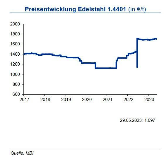 Edelstähle des Typs 1.4401 enthalten rd. 12 % Nickel, 17 % Chrom sowie etwa 2 % Molybdän. Auch hier folgen die Preise der Entwicklung dieser Legierungsmetalle. Die Notierungen der Legierungsmetalle sind im Mai weiter gesunken. Dementsprechend sanken die Legierungsmetallzuschläge für Lieferungen im Juni 2023 gegenüber dem Niveau des Vormonats sortenabhängig um rd. 155 bis 201 €/t. Die Edelstahlnachfrage in Europa und Japan fiel in den letzten Monaten aufgrund der generellen Konjunkturabkühlung schwach aus. Die Erzeuger sollen deshalb über Produktionskürzungen nachdenken, um die Preise stabil zu halten. Man geht von verlängerten Sommerpausen und Wartungszeiträumen aus. Mittelfristig ist jedoch mit anziehender Nachfrage und Produktion zu rechnen, getrieben durch die Bedarfe aus dem Maschinenbau und in der Öl- und Gasexploration. Für die Basispreise bei den Flachprodukten sieht die IKB bis in den Herbst ein Preisniveau um 1.680 €/t zuzüglich der Legierungsmetallzuschläge. (Bild: siehe Grafik)