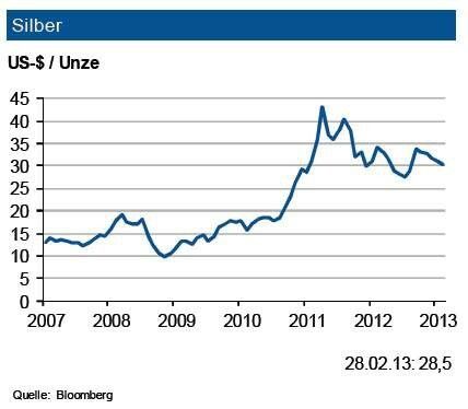 Die Nachfrage nach Silber wird immer stärker durch die investive Nachfrage getragen. Die Zuflüsse in die ETF’s (Exchange Traded Funds) dürften 2012 bis zu 50 Mio. Unzen betragen haben. Dagegen hat die industrielle Nachfrage ein zwiespältiges Bild abgegeben. So sank diejenige aus der Besteck- und Fotoindustrie weiter, andere industrielle Anwendungen (vor allem aus der ITKBranche) konnten zulegen. Die Orders aus der Photovoltaikindustrie brachen auf das Niveau von 2010 ein. Bei einem weiterhin gutem Angebot erwartet die IKB in den nächsten drei Monaten eine Bewegung des Silberpreises um die Marke von 30 US-$/ oz. mit einem Band von 5 US-$. (Quelle: siehe Grafik)