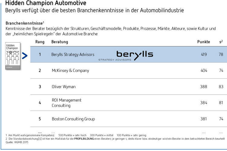 Auch unter den Automotive-Beratern sicherte sich das Unternehmen den ersten Platz in der Studie. (Foto: Berylls)