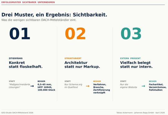 Die wenigen sichtbaren Mittelständler verbinden drei Muster: zitierfähige Inhalte statt Marketing-Floskeln, klare Content-Architektur und externe Erwähnungen in Fachartikeln und Verzeichnissen.(Bild:  Johannes Bopp GmbH / GEO-Studie DACH-Mittelstand 2026)