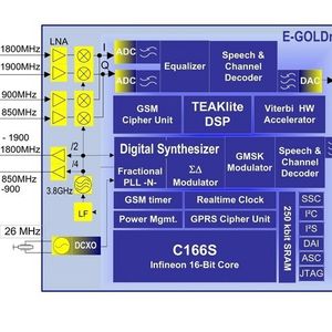 Hoch integriert: Systemüberblick der Single-Chip-Lösung E-GOLDradio für GSM/GPRS