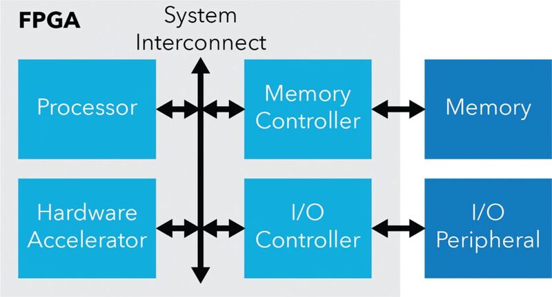 Bild 1: Blockschaltbild des System-on-Chip-Bausteins. Neben der programmierbaren Logik sind  ein Prozessor, Hardware-Beschleuniger, Speicher- und I/O-Controller integriert.