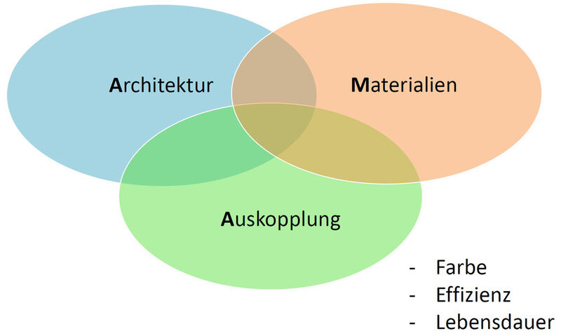 Bild 3: Wesentliche Einflussfaktoren für das OLED-Bauelementedesign (Netzwerk OLAB)