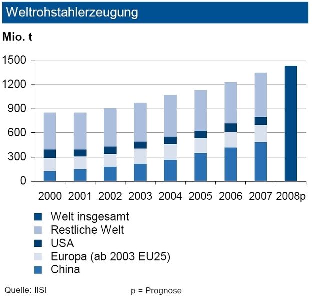 Die Weltrohstahlproduktion ist bis Juli 2008 um 6,1 Prozent gestiegen. China weitete seine Produktion um neun Prozent aus. Im Umfeld der Olympischen Spiele wurden allerdings in China einige Stahlwerke abgeschaltet. Vor diesem Hintergrund bestätigt die IKB ihre Wachstumsprognose von 5 Prozent für 2008. (Archiv: Vogel Business Media)