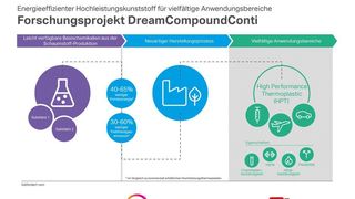 Forschungsprojekt Dream Compound Conti (Covestro)