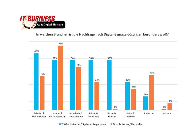 Die befragten ITK-Fachhändler und Systemintegratoren haben eine hohe Nachfrage nach Digital-Signage-Lösungen in Schulen und Universitäten (66%).  (IT-BUSINESS)