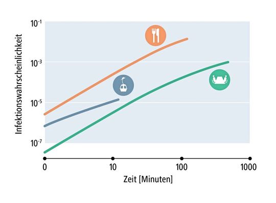 Vergleich der Infektionsrisiken in drei unterschiedlichen Situation bei einem 1%-Anteil an Infizierten in der Bevölkerung: Die blaue Kurve zeigt die Wahrscheinlichkeit bei einer zwölfminütigen Fahrt in einer Gondel für maximal acht Personen. Die grüne Kurve zeigt sie für zwei Menschen, die sich acht Stunden in einem 20m2-Büro befinden. Die orange Kurve zeigt sie für acht Personen, die sich in einem 30m2-Raum bei geschlossenen Fenstern laut unterhalten, zum Beispiel bei einem Essen.(Bild:  Empa)