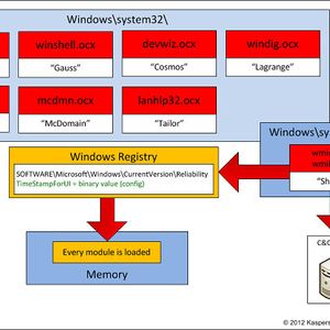 Eine Schematische Darstellung der bisher erforschten Module.