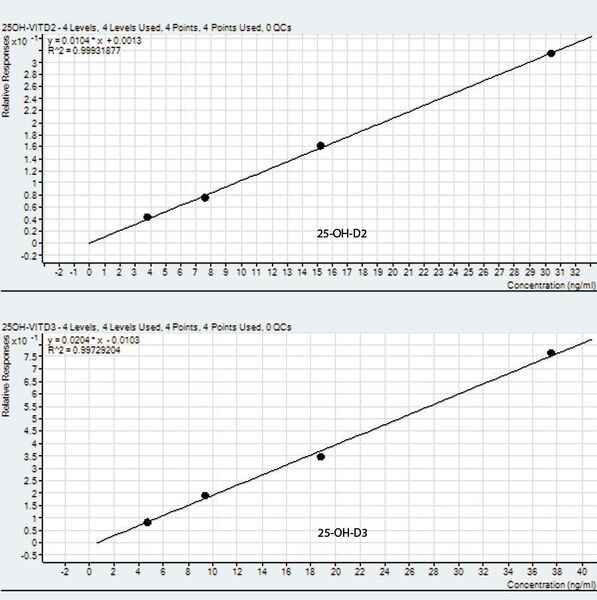 3	 Vier-Punkt-Kalibrierung für die Vitamin-D-Analyten 25-OH-D2 und 25-OH-D3. Sie lieferte mit den Korrelationskoeffizienten 0,999 und 0,997 überaus zufriedenstellende Resulate. (Archiv: Vogel Business Media)