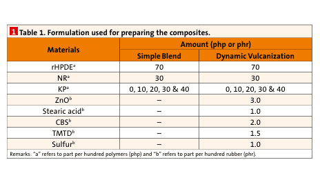  Table 1. Formulation used for preparing the composites.(Bild:)
