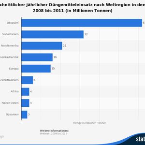 (Quelle: WRI, Statista)