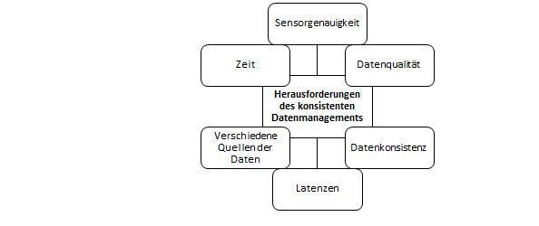 Abbildung 4: Herausforderungen des konsistenten qualitativen Datenmanagements (Uni Düsseldorf)