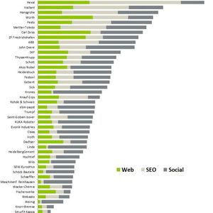 Die Grafik bildet die Online-Aktivität der 45 untersuchten B2B-Unternehmen ab. Der Wert „Web“ (grün) setzt sich aus der Reputation der Website und der Besucherzahl zusammen. „SEO“ (hellgrau) bezeichnet die Sichtbarkeit des Unternehmens in Suchmaschinen. „Social“ zeigt schließlich an, wie präsent die Unternehmen im Social Web sind.