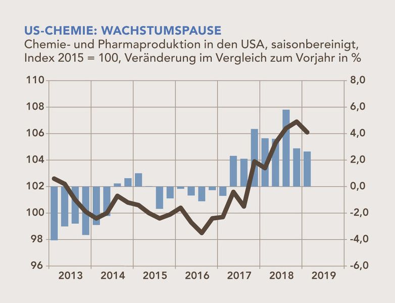 Die Chemiebranche konnte in den USA ihren Aufwärtstrend am Jahresanfang 2019 nicht fortsetzen. Die Pharmaproduktion in den USA blieb volatil und startete mit einem Minus ins neue Jahr. Dementsprechend ging die Produktion der Branche insgesamt um 0,7 % zurück. (VCI)