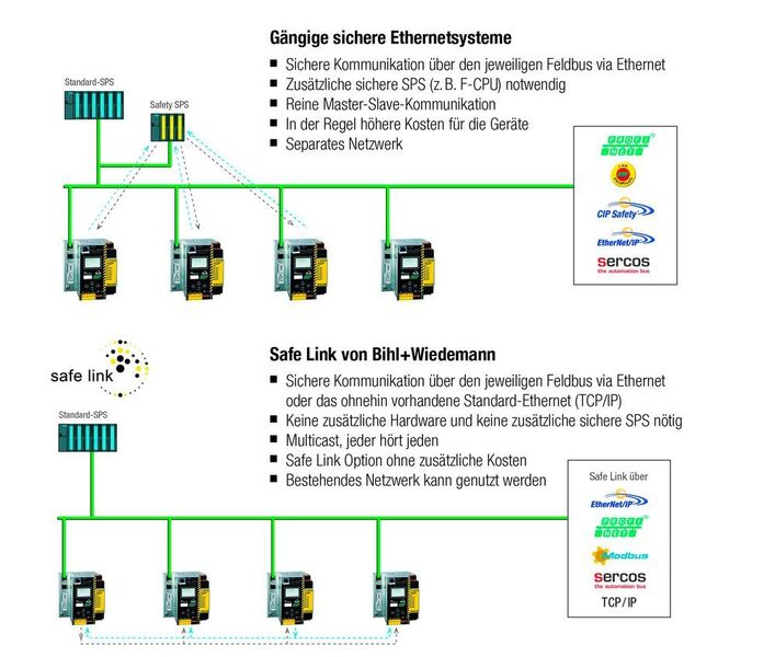 Vergleich von Safe Link und anderen sicheren Ethernetsystemen (Bihl+Wiedemann)