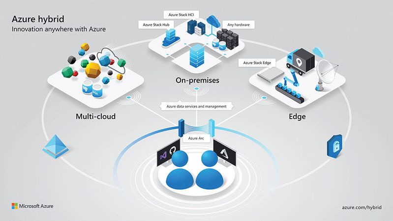 In Microsofts Vision einer hybriden Cloud stellt Azure die zentrale Drehscheibe dar. 