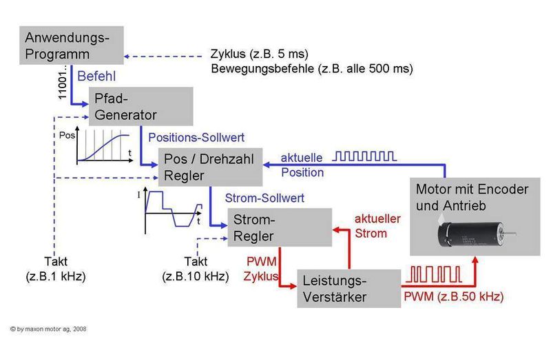 1 Regelkreis eines Motion Control Systems (Archiv: Vogel Business Media)