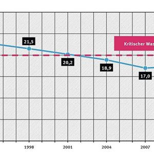 (Umweltbundesamt / Statistisches Bundesamt)