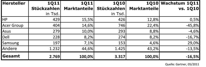 HP hat wieder die Führung im deutschen PC-Markt übernommen. (Archiv: Vogel Business Media)