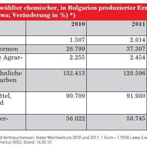 Inlandsabsatz ausgewählter chemischer, in Bulgarien produzierter Erzeugnisse