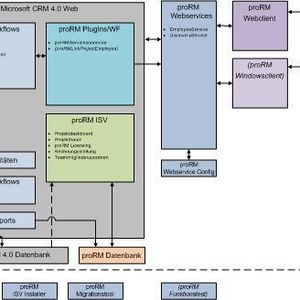 Bild 1: Systemarchitektur und Komponenten: Darstellung der kompletten Struktur und Integration von proRM.