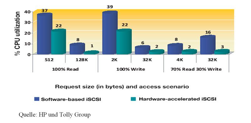 Abbildung 5: Wirkung von iSCSI-Hardware-Beschleunigung: Prozessor-Entlastung; Bild: Dr. Franz-Joachim Kauffels (Archiv: Vogel Business Media)