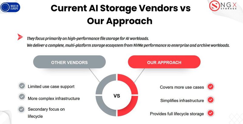 NGX will andere Anwendungsfälle als der Mitbewerb abdecken.   (Bild: NGX Storage )