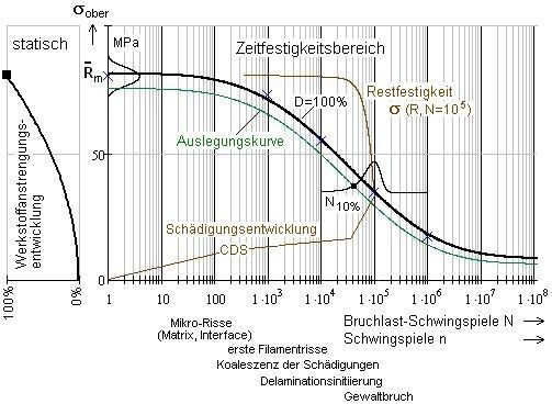 Bild 2: Schädigungsentwicklung bei einer Wöhlerlinie für Bruchlastspielzahl N = 10hoch5. D = Schädigung, Spannungsverhältnis  R = s (unter)/s(ober), Testkreuze x = Mittelwerte auf betrachtetem Niveau, Streuspanne T = N(10 % Ausfallwahrscheinlichkeit)/N(90 % Ausfallwahrscheinlichkeit), CDS = Critical Damage State. (Bild: Cuntze)