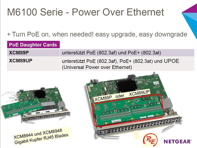 Power over Ethernet wird über zusätzliche Daughter Cards bereitgestellt. Modell XCM89P unterstützt PoE (802.3af) und PoE+ (802.3at), Modell XCM89UP zusätzlich auch noch das von Cisco eingeführte UPOE mit bis zu 60 Watt pro Port. (Bild: Netgear)