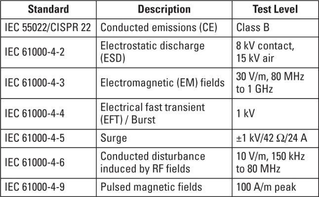 Table 2: EMI/EMC standards and test levels typically required for sensor applications (Texas Instruments)