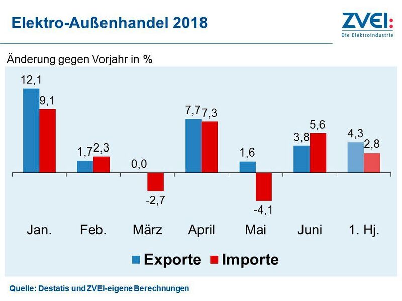 Der Elektro-Außenhandel 2018 im Vergleich zum Vorjahr.  (ZVEI)