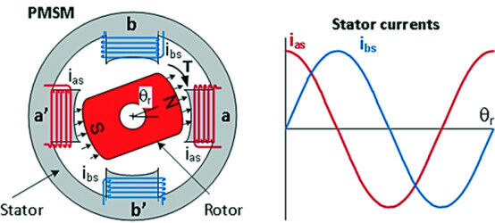 Bild 2: Magnetfeldausrichtung bei einem zweiphasigen Permanentmagnet-AC-Motor. (Analog Devices)