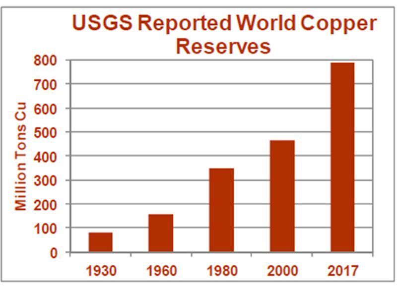 Bild 4: Welt-Kupferreserven, Stand 2017: Die weltweiten Reserven für Kupfer sind in den letzten Jahren angestiegen und liegen heut bei fast 800 Millionen Tonnen. (ICSG, World Copper Factbook 2018)