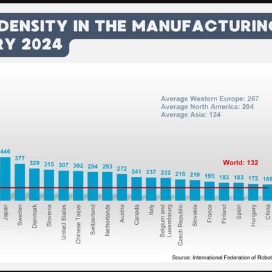 Länder mit Top-Roboterdichte: Deutschland liegt mit 449 Einheiten pro 10.000 Beschäftigte weltweit auf Platz drei. (Bild: International Federation of Robotics (IFR))