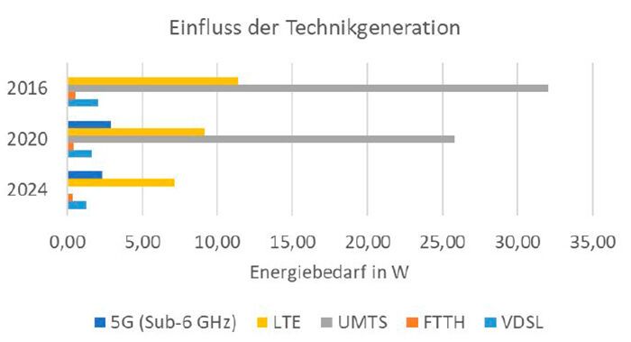 Einfluss neuer Technologien auf den Treibhausgasausstoß bei einer Stunde Videostreaming.