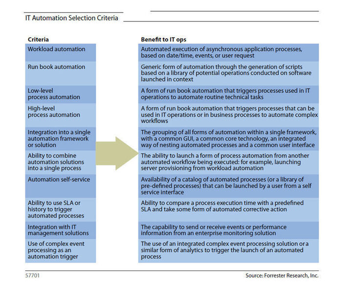 Die Kriterien, die bei der Bewertung der Angebote zur Prozessautomation eine Rolle spielen und spiele sollten. Quelle: Forrester - IT-Prozess Automation, Q3 2011, vom 22. Juli 2011 (Archiv: Vogel Business Media)