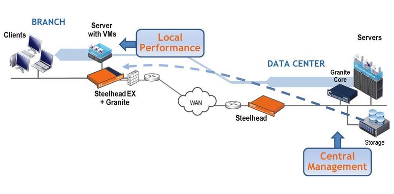 N-Performance über das WAN – auch in weiter entfernten Standorten (Grafik: Riverbed)