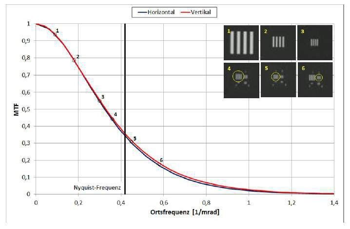 MTF in horizontaler und vertikaler Ortsrichtung. Zusätzlich ist die Nyquist-Frequenz eingezeichnet. Die Bilder zeigen 4-Balken Testmuster, aufgenommen bei den mit Kreisen markierten Ortsfrequenzen. Effekte der Unterabtastung sind bei Bild Nr. 6 zu erkennen. Befinden sich mehrere Testmuster im Bild, so ist das zur Ortsfrequenz korrespondierende mit einem gelben Kreis markiert. (Nec Avio Infrared Technologies R300W2 Wärmebildkamera) (Quelle: Fraunhofer IOSB)