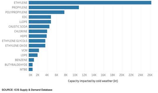 Products impacted by volume (Kilo Tons)(Source: ICIS Supply & Demand Database)