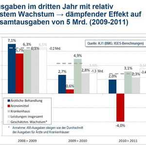 Arzneimittel-Ausgaben in Deutschland